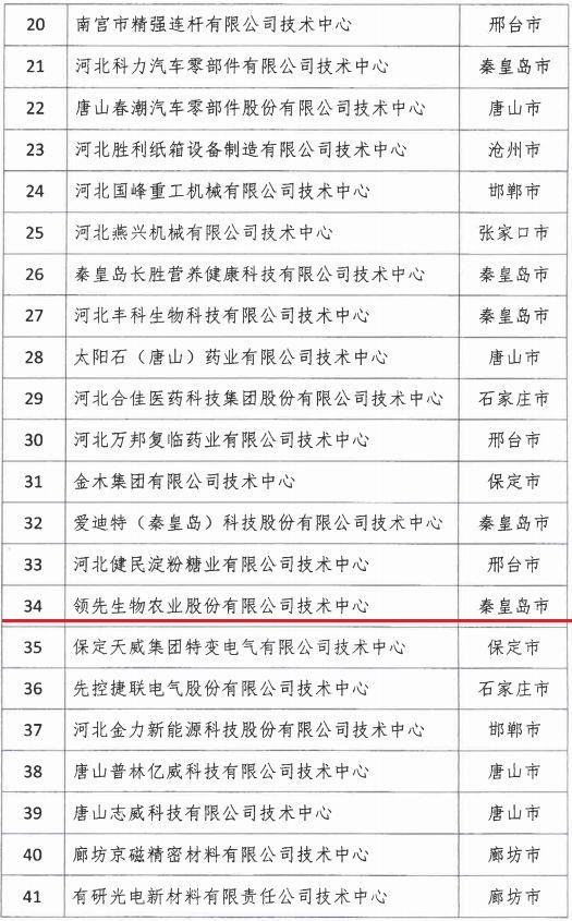 2018年河北省新認(rèn)定為、省級企業(yè)技術(shù)中心名單出爐！