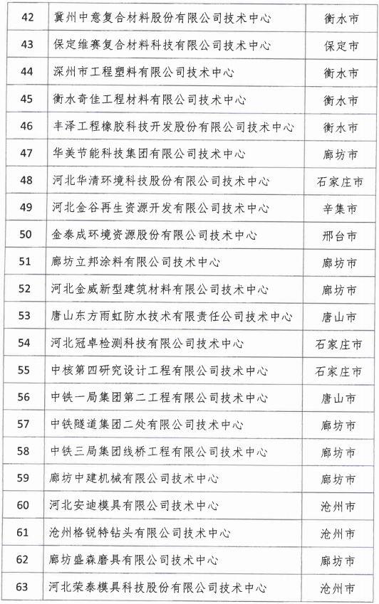 2018年河北省新認(rèn)定為、省級企業(yè)技術(shù)中心名單出爐！